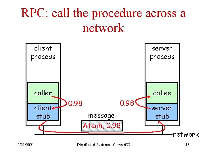 RPC: call the procedure across a network client process server process caller callee client