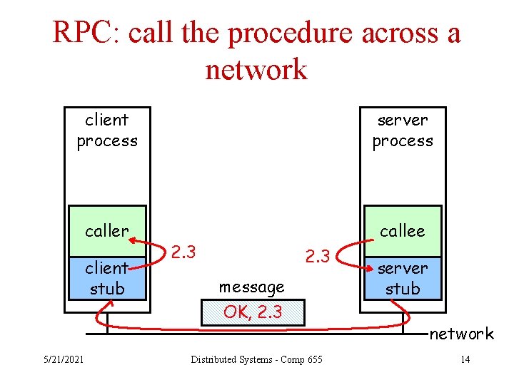 RPC: call the procedure across a network client process server process caller callee client