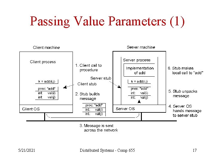 Passing Value Parameters (1) 5/21/2021 Distributed Systems - Comp 655 17 