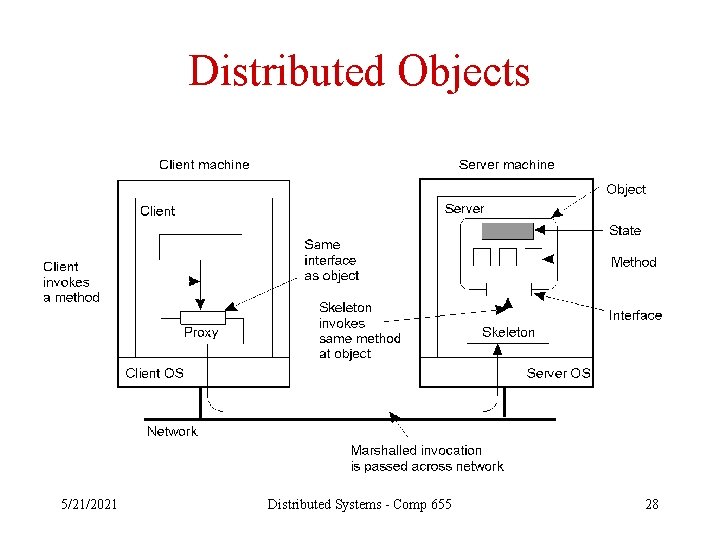 Distributed Objects 2 -16 of a remote object with • Common organization client-side proxy.