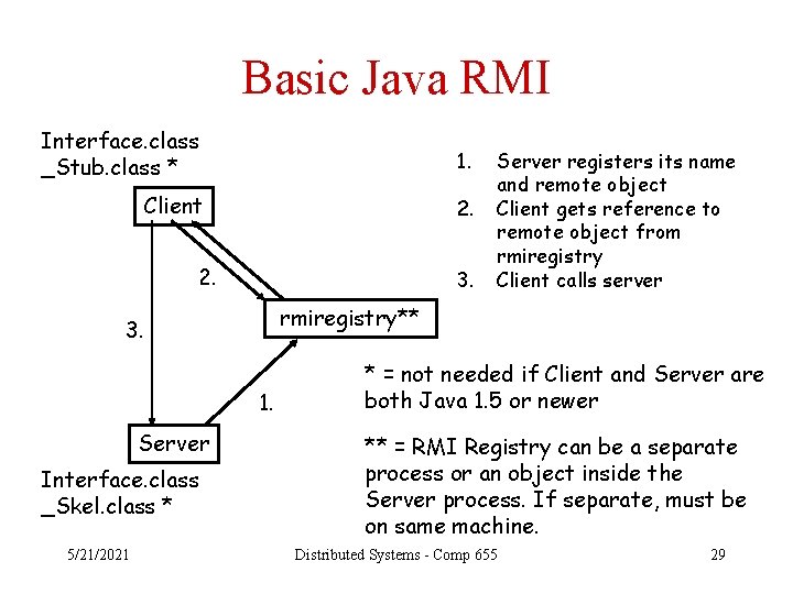 Basic Java RMI Interface. class _Stub. class * 1. Client 2. 3. rmiregistry** 3.