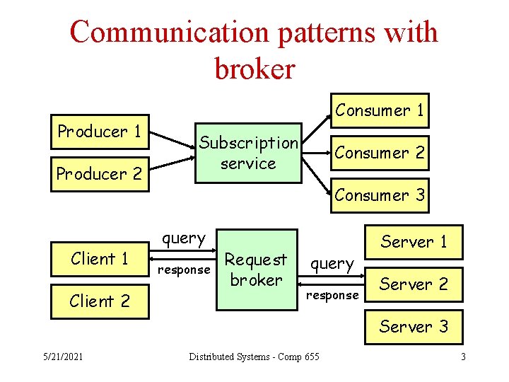 Communication patterns with broker Producer 1 Producer 2 Client 1 Client 2 Consumer 1