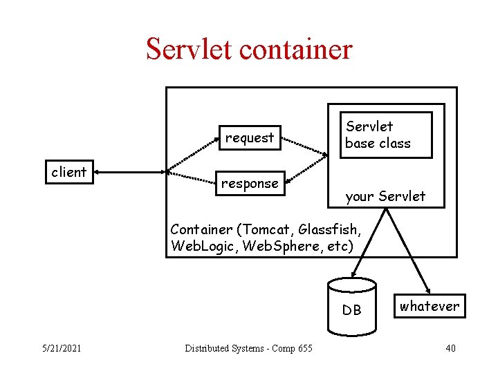 Servlet container request client response Servlet base class your Servlet Container (Tomcat, Glassfish, Web.