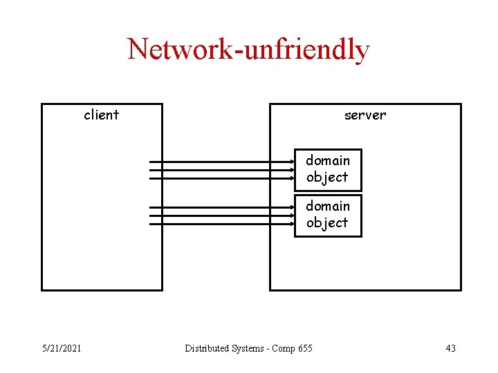 Network-unfriendly client server domain object 5/21/2021 Distributed Systems - Comp 655 43 