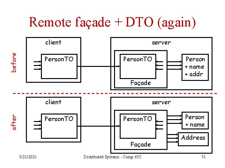 Remote façade + DTO (again) before client Person. TO server Person. TO Person +