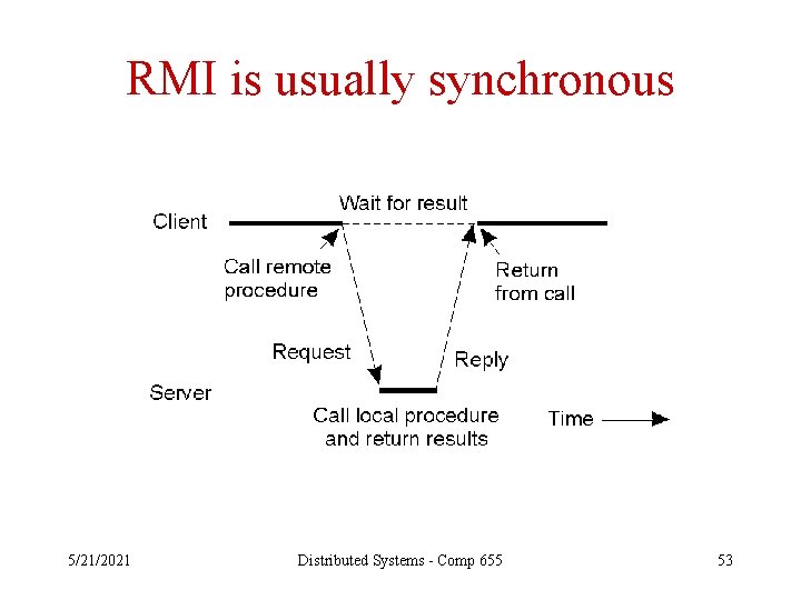 RMI is usually synchronous 5/21/2021 Distributed Systems - Comp 655 53 