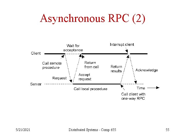 Asynchronous RPC (2) 2 -13 5/21/2021 Distributed Systems - Comp 655 55 