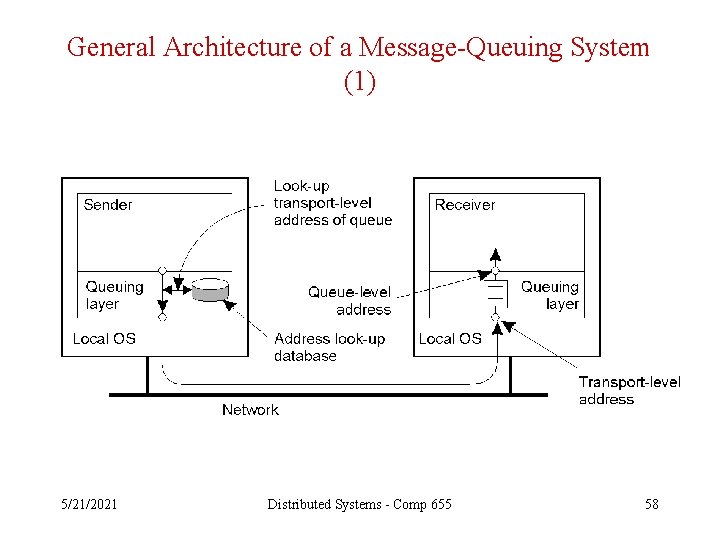 General Architecture of a Message-Queuing System (1) 5/21/2021 Distributed Systems - Comp 655 58