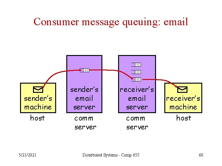 Consumer message queuing: email sender’s machine host 5/21/2021 sender’s email server comm server receiver’s