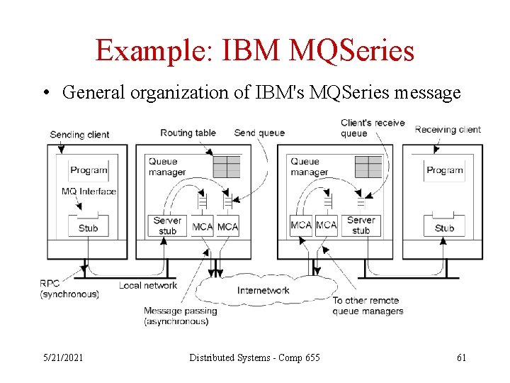 Example: IBM MQSeries • General organization of IBM's MQSeries message -queuing system. 2 -31