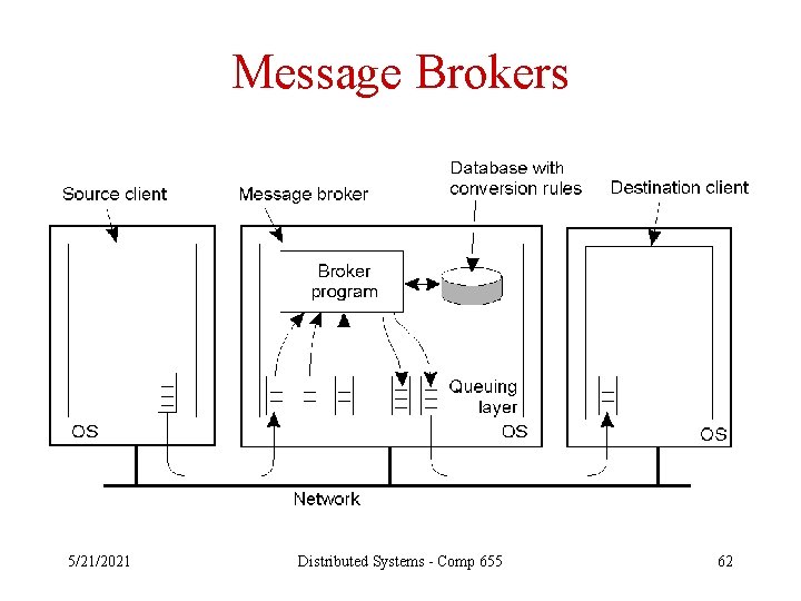 Message Brokers 2 -30 • The general organization of a message broker in a