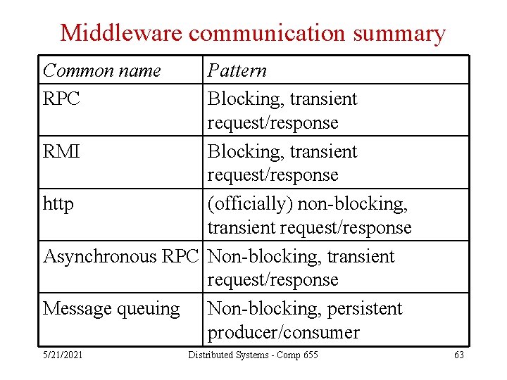 Middleware communication summary Common name RPC Pattern Blocking, transient request/response RMI Blocking, transient request/response