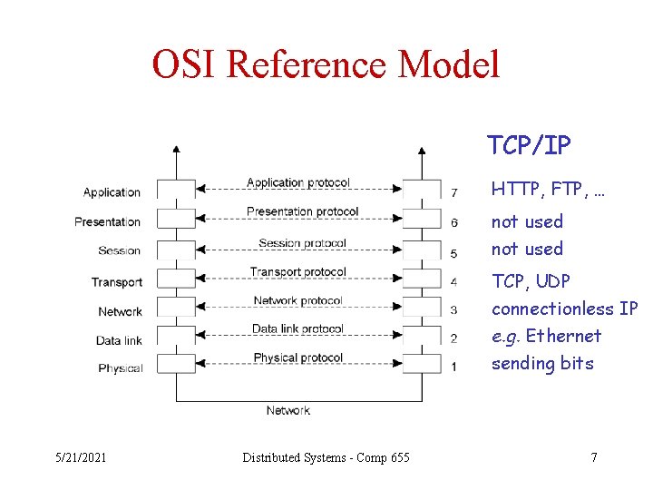 OSI Reference Model TCP/IP 2 -1 HTTP, FTP, … not used TCP, UDP connectionless