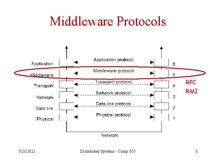 Middleware Protocols 2 -5 RPC RMI 5/21/2021 Distributed Systems - Comp 655 8 