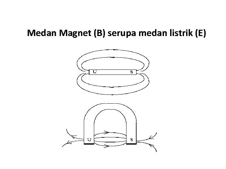 Medan Magnet (B) serupa medan listrik (E) 