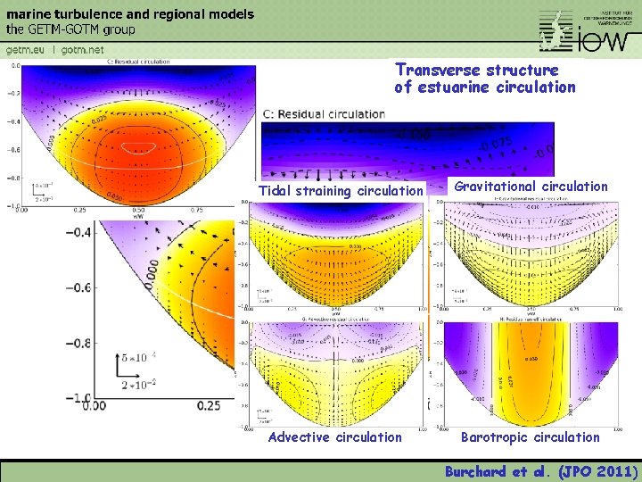 Transverse structure of estuarine circulation Tidal straining circulation Advective circulation Gravitational circulation Barotropic circulation