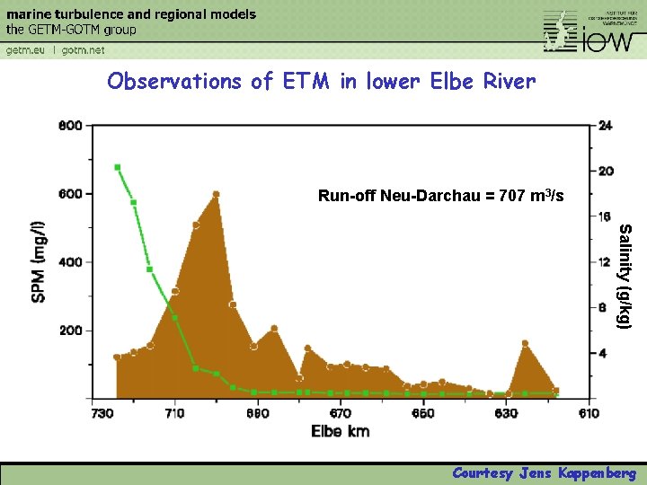 Observations of ETM in lower Elbe River Run-off Neu-Darchau = 707 m 3/s Salinity