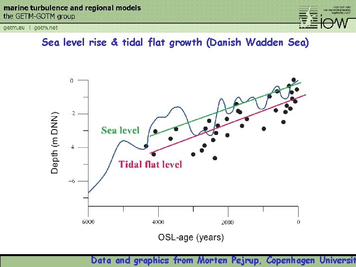 Sea level rise & tidal flat growth (Danish Wadden Sea) Data and graphics from