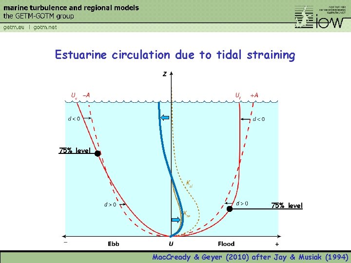 Estuarine circulation due to tidal straining 75% level Mac. Cready & Geyer (2010) after