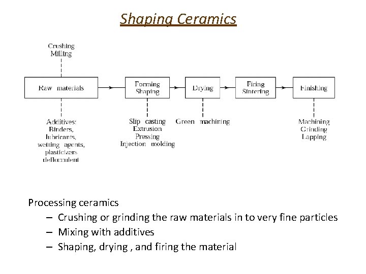 Shaping Ceramics Processing ceramics – Crushing or grinding the raw materials in to very