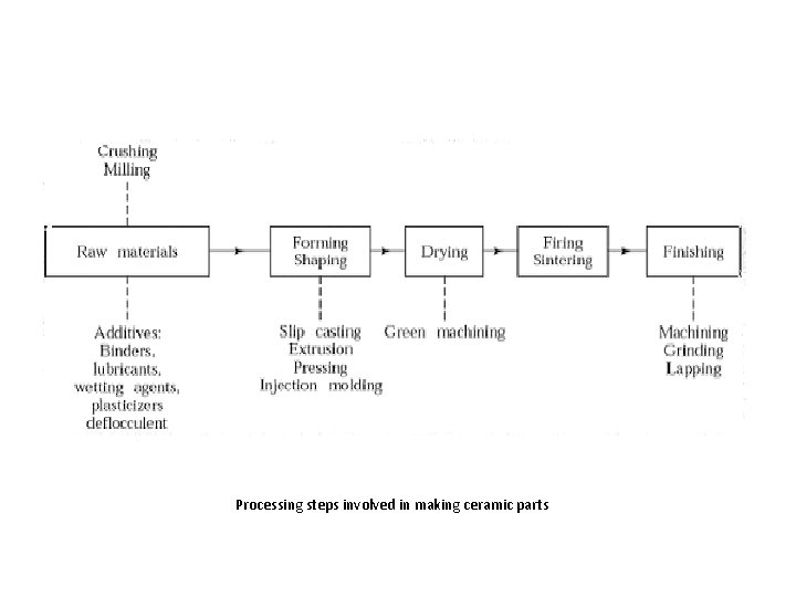 Processing steps involved in making ceramic parts 