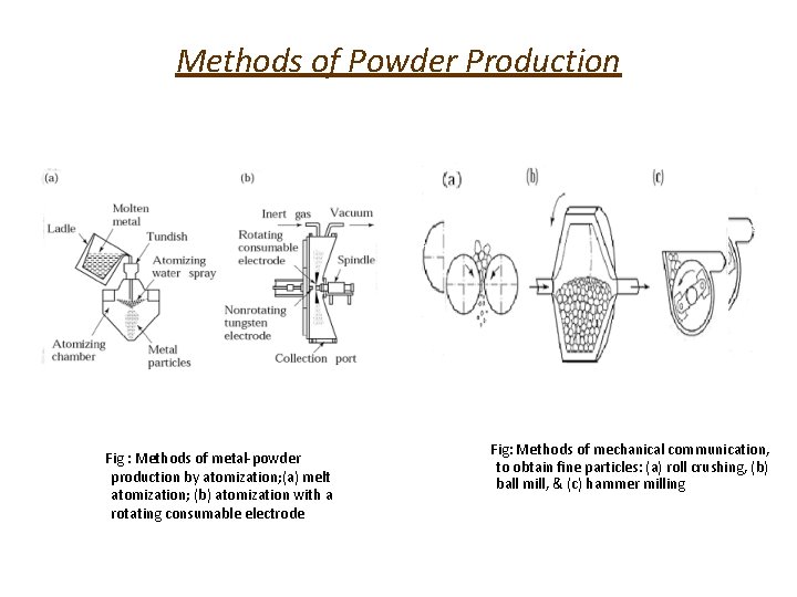 Methods of Powder Production Fig : Methods of metal-powder production by atomization; (a) melt