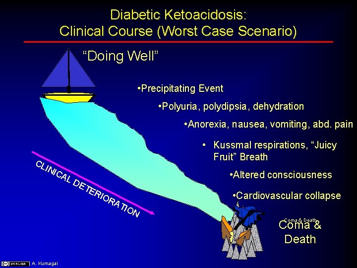 Diabetic Ketoacidosis: Clinical Course (Worst Case Scenario) “Doing Well” • Precipitating Event • Polyuria,