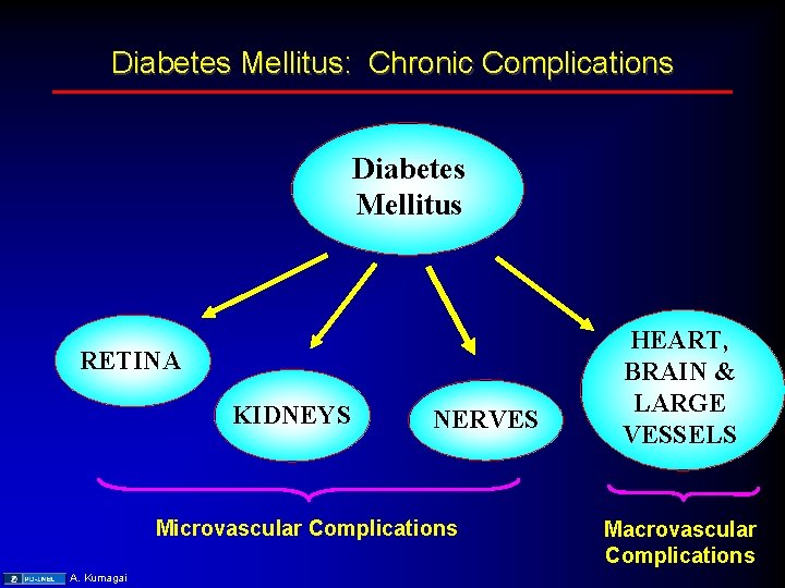 Diabetes Mellitus: Chronic Complications Diabetes Mellitus RETINA KIDNEYS NERVES Microvascular Complications A. Kumagai HEART,