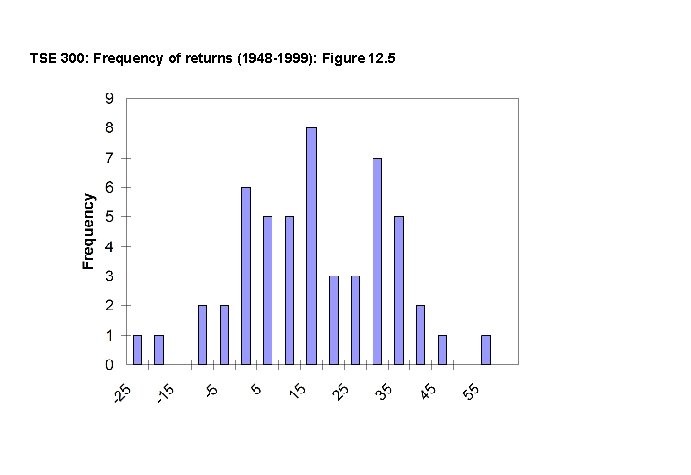 TSE 300: Frequency of returns (1948 -1999): Figure 12. 5 