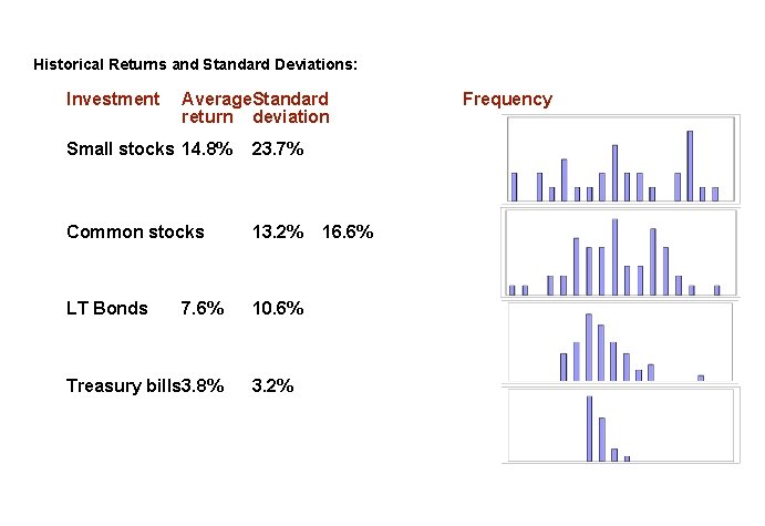 Historical Returns and Standard Deviations: Investment Average. Standard return deviation Small stocks 14. 8%