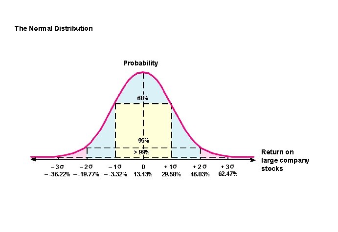 The Normal Distribution Probability 68% 95% > 99% – 3 – 2 – 1