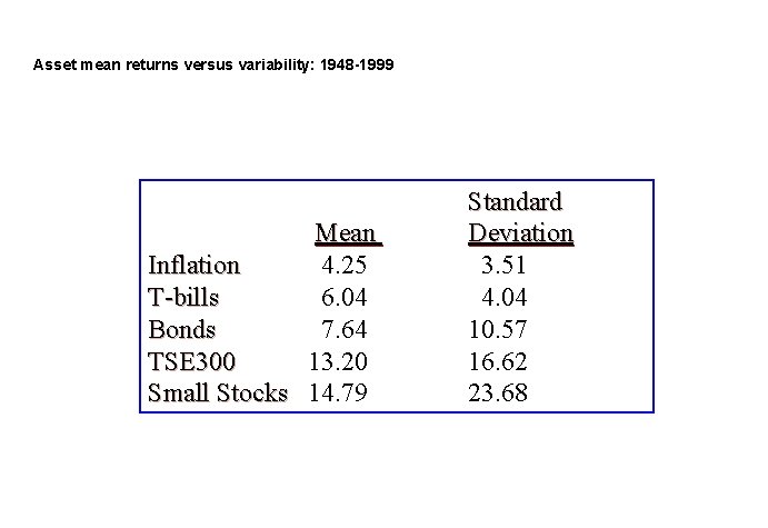 Asset mean returns versus variability: 1948 -1999 Mean Inflation 4. 25 T-bills 6. 04