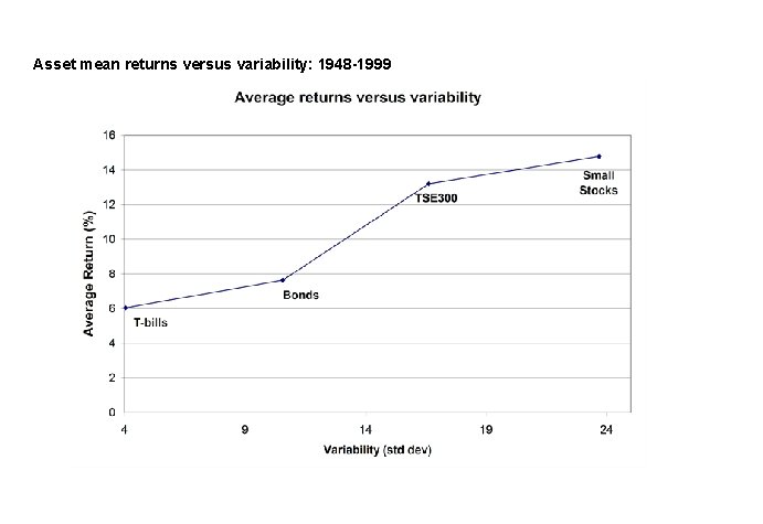 Asset mean returns versus variability: 1948 -1999 