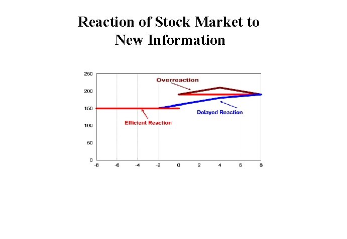 Reaction of Stock Market to New Information 