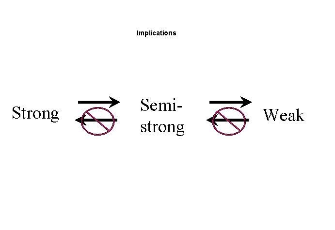 Implications Strong Semistrong Weak 