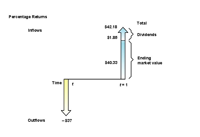 Percentage Returns Total $42. 18 Inflows Dividends $1. 85 Ending market value $40. 33