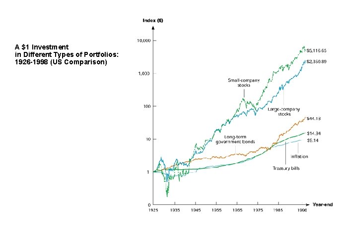 A $1 Investment in Different Types of Portfolios: 1926 -1998 (US Comparison) 