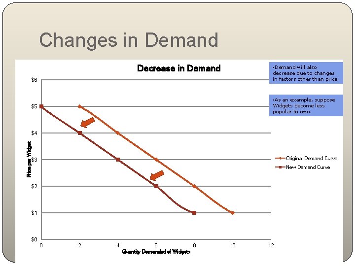 Changes in Demand $6 Demand Decrease Curve in Demand for Widgets $6 $5 •