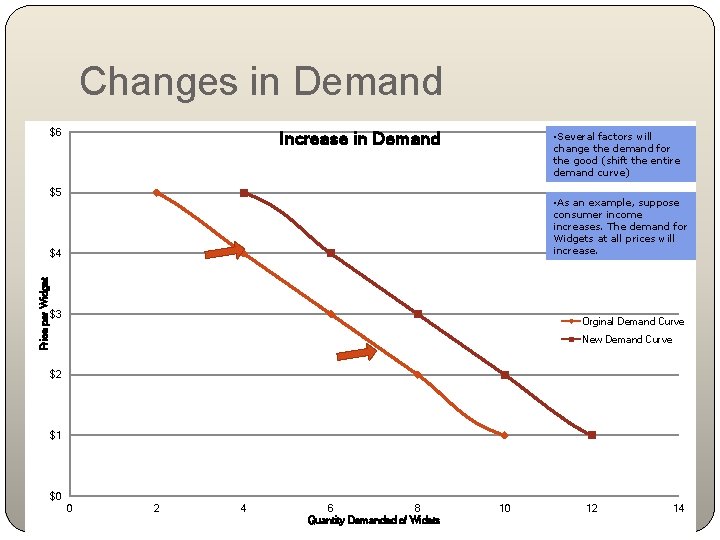 Changes in Demand $6 $6 Demand Increase Curve in Demand for Widgets • Several