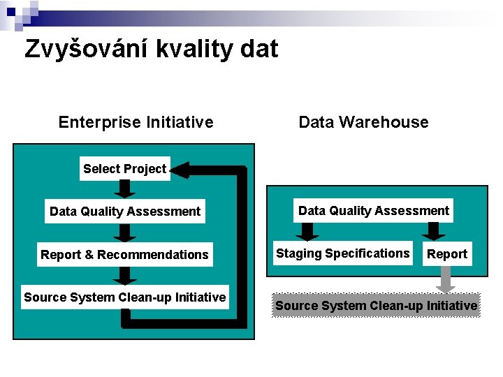 Zvyšování kvality dat Enterprise Initiative Data Warehouse Select Project Data Quality Assessment Report &