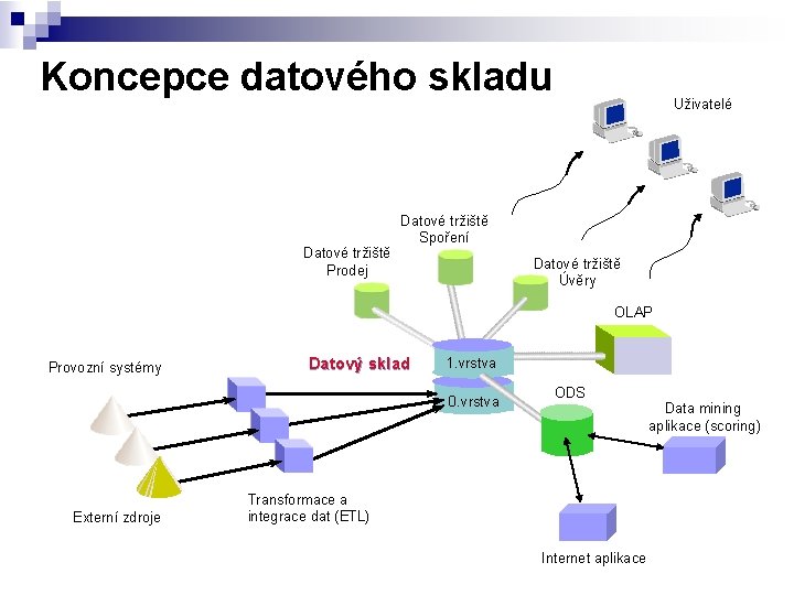 Koncepce datového skladu Datové tržiště Prodej Uživatelé Datové tržiště Spoření Datové tržiště Úvěry OLAP