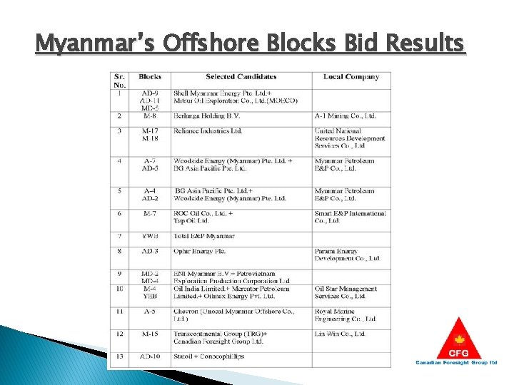 Myanmar’s Offshore Blocks Bid Results 