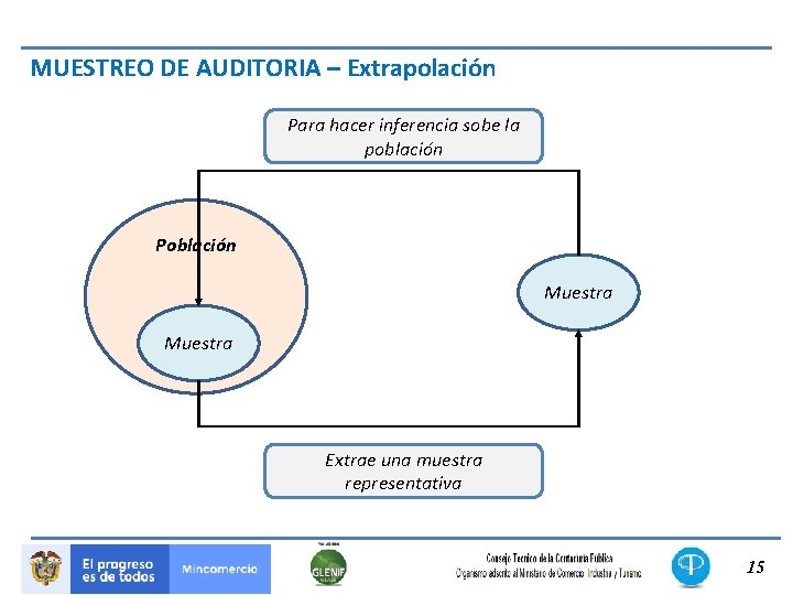 MUESTREO DE AUDITORIA – Extrapolación Para hacer inferencia sobe la población Población Muestra Extrae