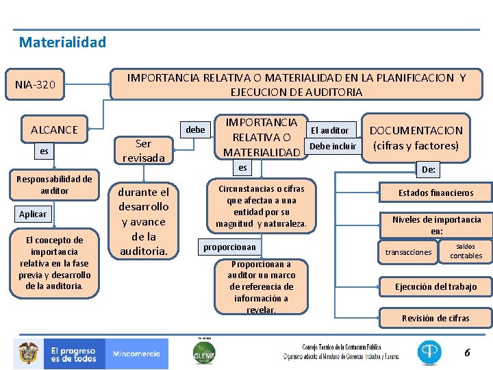 Materialidad NIA-320 ALCANCE es Responsabilidad de auditor Aplicar El concepto de importancia relativa en