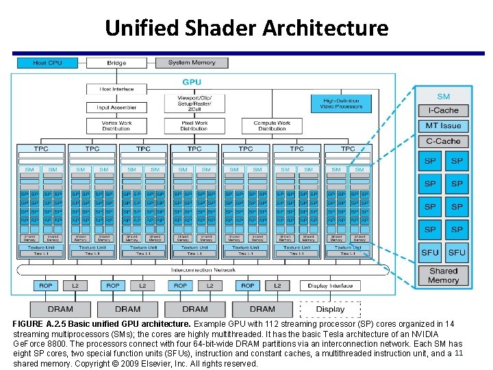 Unified Shader Architecture FIGURE A. 2. 5 Basic unified GPU architecture. Example GPU with Unified Shader Architecture FIGURE A. 2. 5 Basic unified GPU architecture. Example GPU with