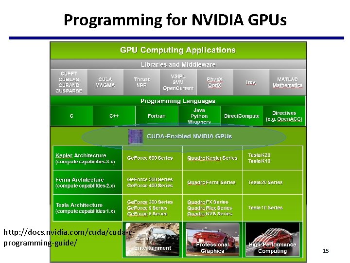 Programming for NVIDIA GPUs http: //docs. nvidia. com/cuda-cprogramming-guide/ 15 Programming for NVIDIA GPUs http: //docs. nvidia. com/cuda-cprogramming-guide/ 15