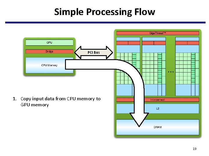 Simple Processing Flow PCI Bus 1. Copy input data from CPU memory to GPU Simple Processing Flow PCI Bus 1. Copy input data from CPU memory to GPU