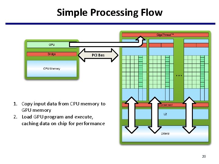 Simple Processing Flow PCI Bus 1. Copy input data from CPU memory to GPU Simple Processing Flow PCI Bus 1. Copy input data from CPU memory to GPU