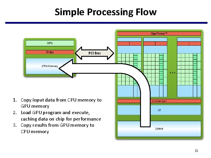 Simple Processing Flow PCI Bus 1. Copy input data from CPU memory to GPU Simple Processing Flow PCI Bus 1. Copy input data from CPU memory to GPU