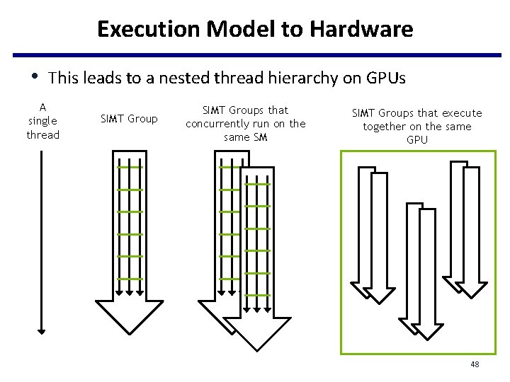 Execution Model to Hardware • This leads to a nested thread hierarchy on GPUs Execution Model to Hardware • This leads to a nested thread hierarchy on GPUs